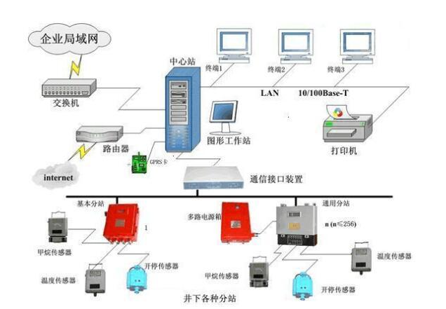 煤矿安全监测监控技术中涉及哪些传感器和在线监测系统？