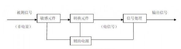 煤矿安全监测监控技术中涉及哪些传感器和在线监测系统？