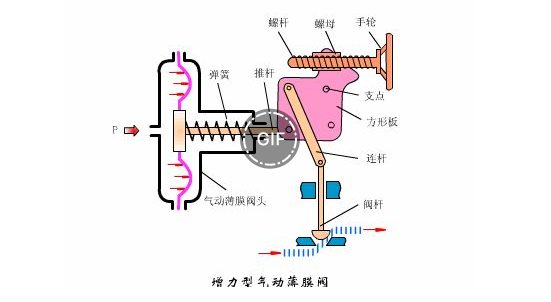 液压阀