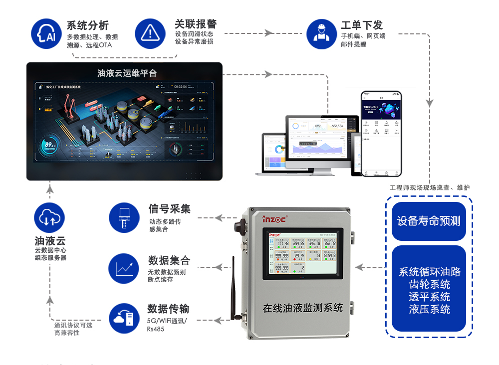 设备管理者需要具备的思考意识-在线油液监测公司分享