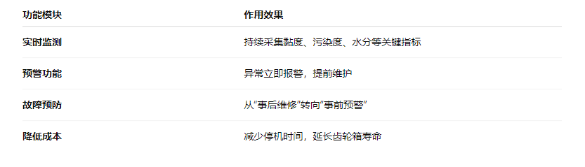 风电齿轮箱润滑守护方案:在线油液监测让隐患无处藏身