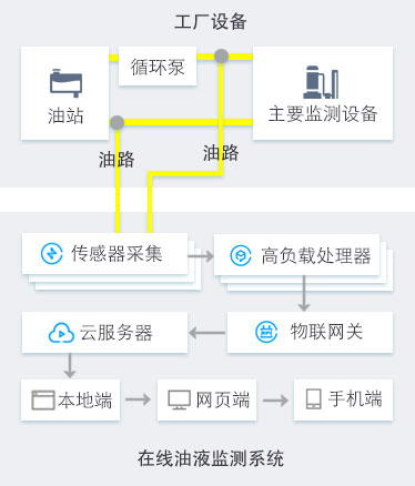 船舶港口抓船机设备油品在线监测诊断方案 在线油液监测系统