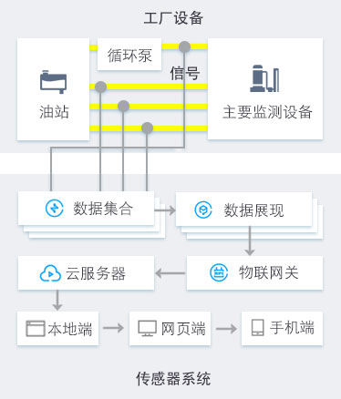 船舶港口抓船机设备油品在线监测诊断方案 传感器系统
