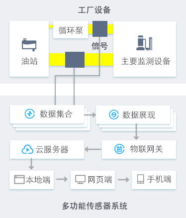 船舶港口抓船机设备油品在线监测诊断方案 多功能传感器系统