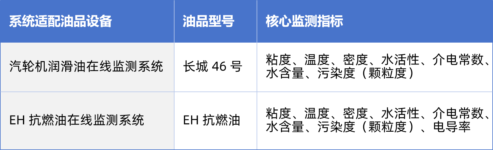 热电厂汽轮机油质在线监测系统案例：智能化运维助力设备管理升级 图