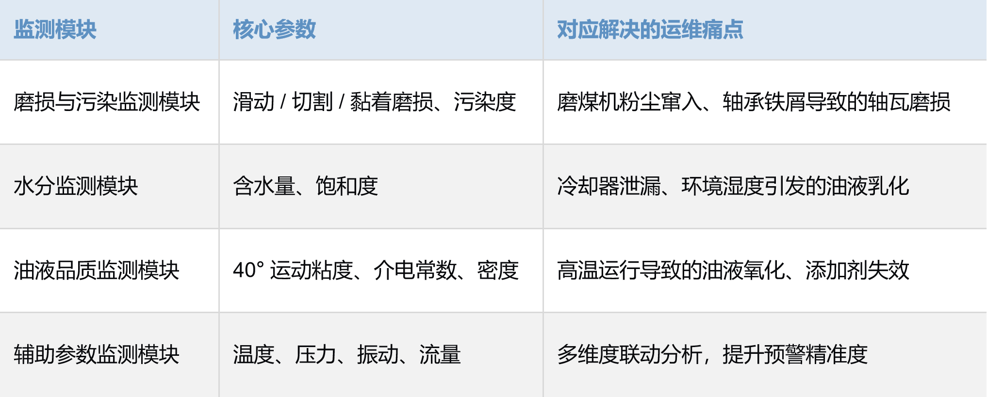 火电厂一次风机润滑系统智能化监测落地案例 | 从“事后抢修”到“事前预警”的运维革新
