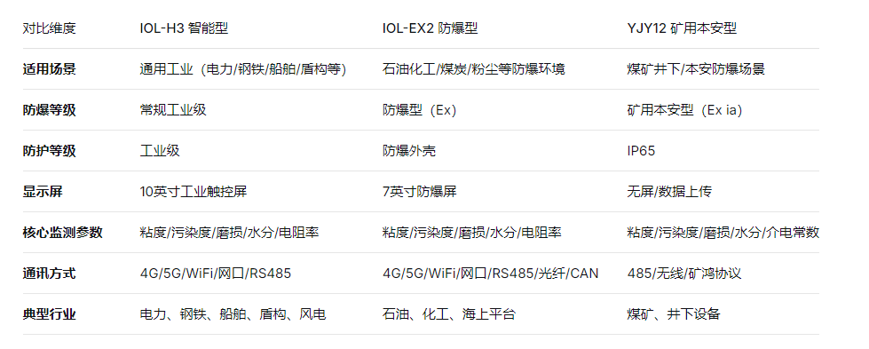 在线油液监测系统怎么选？2026最新工业设备监测方案指南