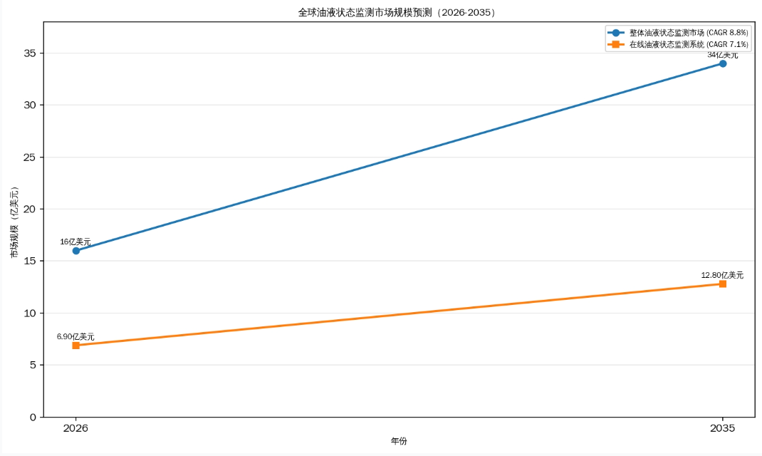 油液状态监测系统市场加速扩容，预测性维护成工业运维新标配